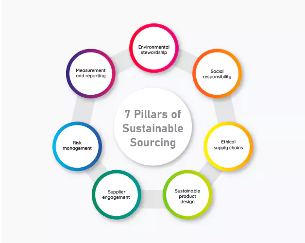 The 7 pillars of sustainable sourcing